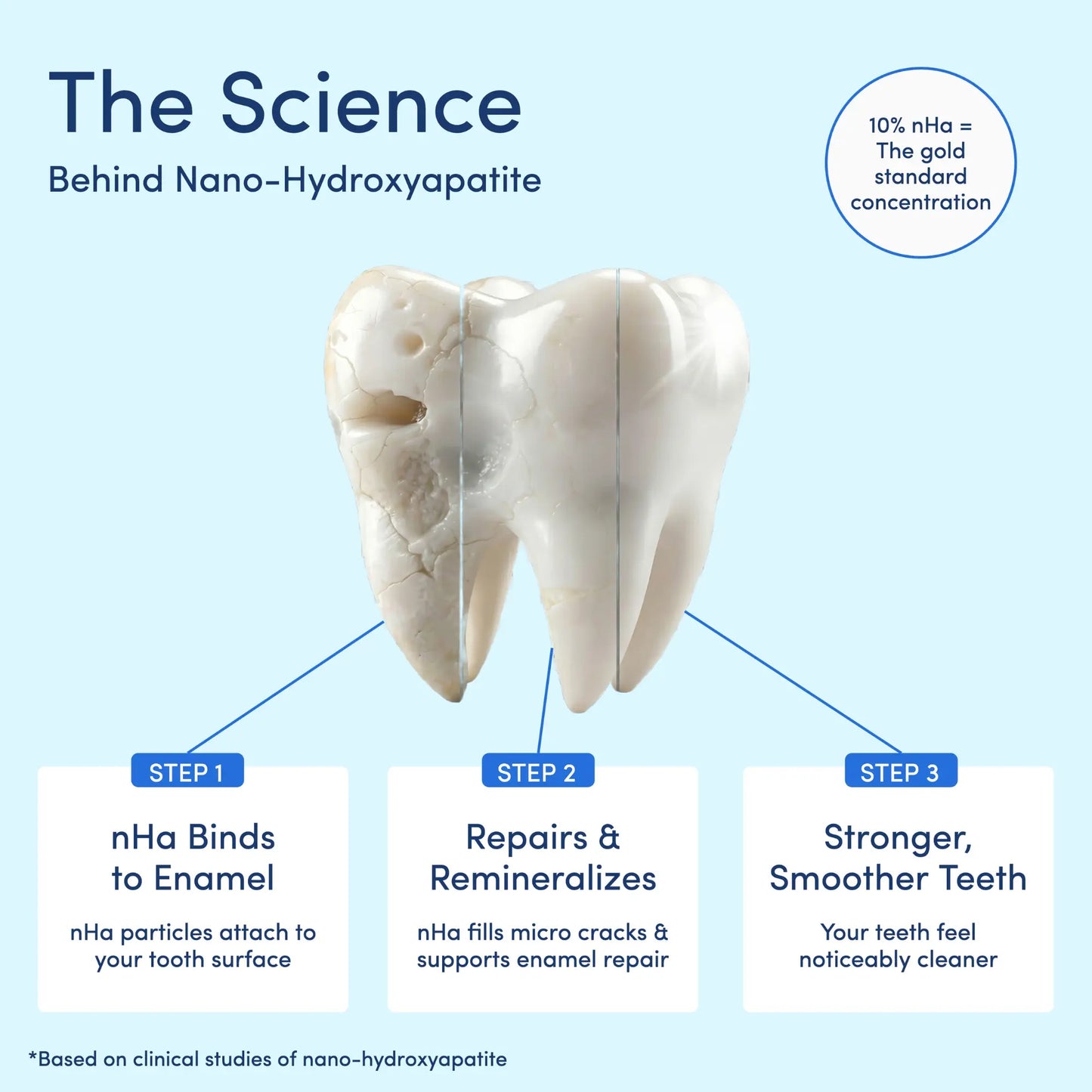 10% Nano Hydroxyapatite Toothpaste - Whitening & Repair